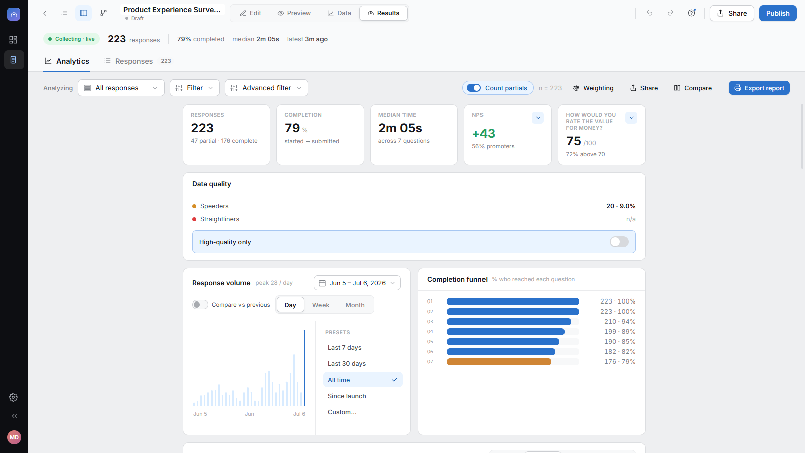 The Mindful Metrics results view: KPI tiles for responses, completion, median time, NPS and value-for-money; a data-quality panel; a response-volume trend; and a completion funnel showing per-question drop-off.